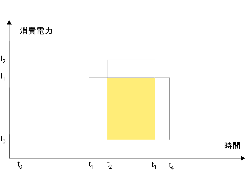 PowerConsumptionInterrupt 70percent.png