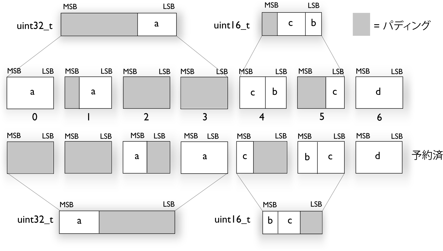 LayoutBitfieldDisjointLittleEmode 100percent.png
