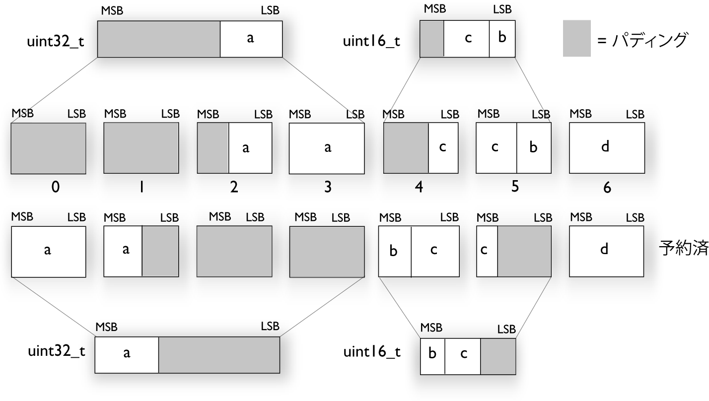 LayoutBitfieldDisjointBigEmode 100percent.png