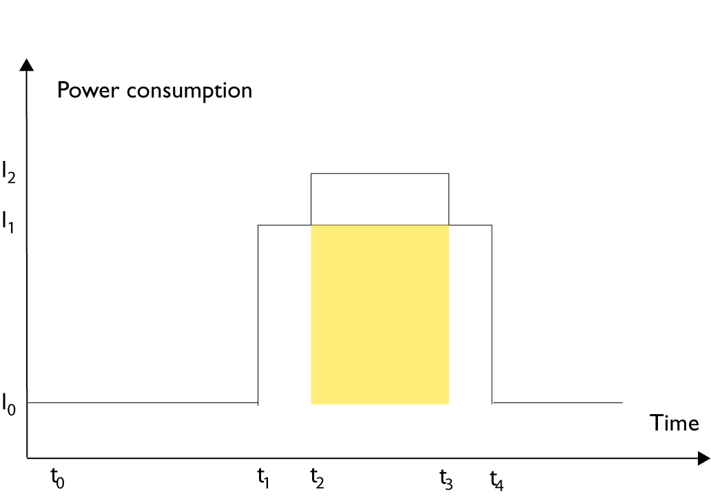 PowerConsumptionInterrupt 70percent.png